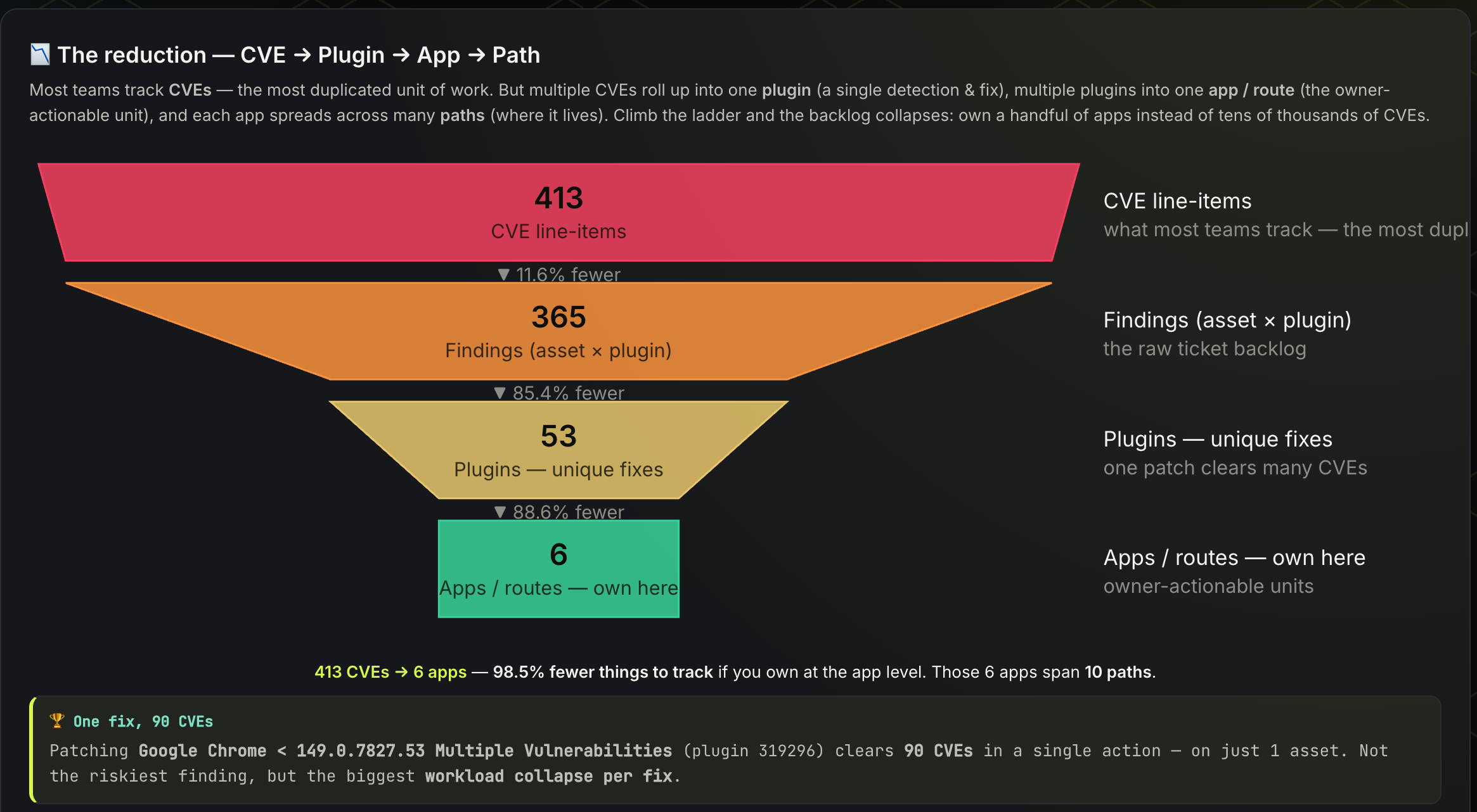 CVE reduction funnel: 413 CVE line-items → 365 findings → 53 unique fixes → 6 owned apps