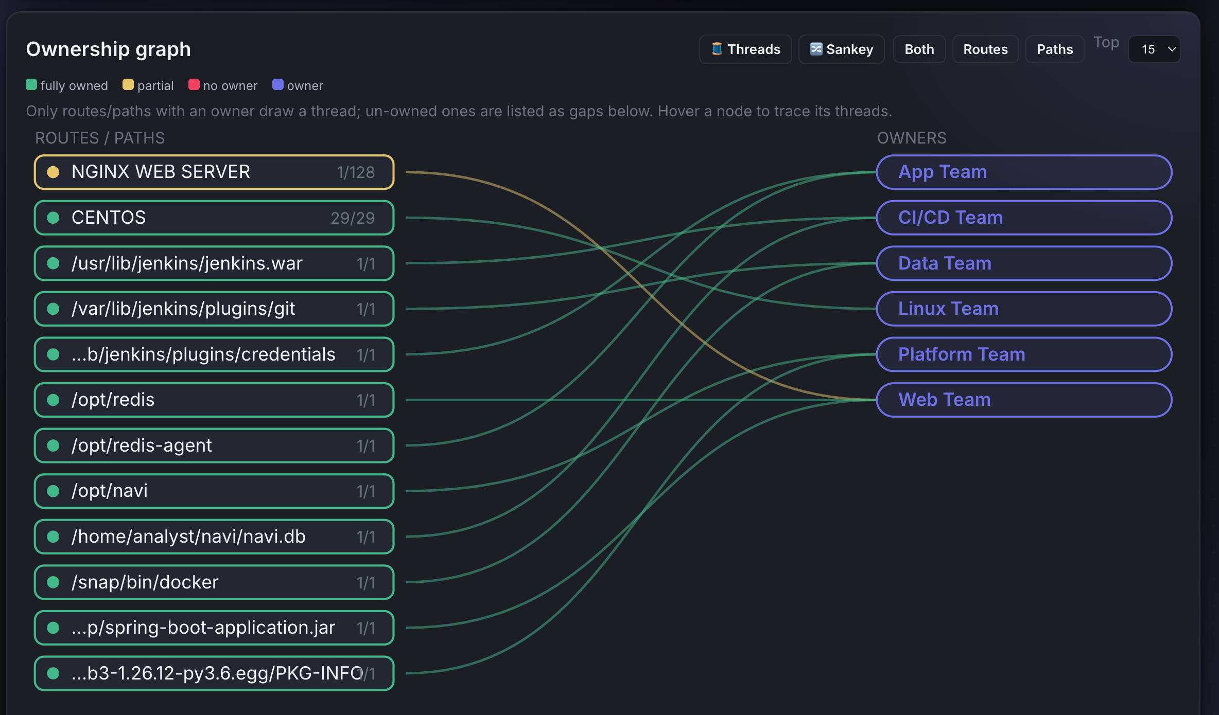 Ownership graph threads view — routes and paths threaded to team owners